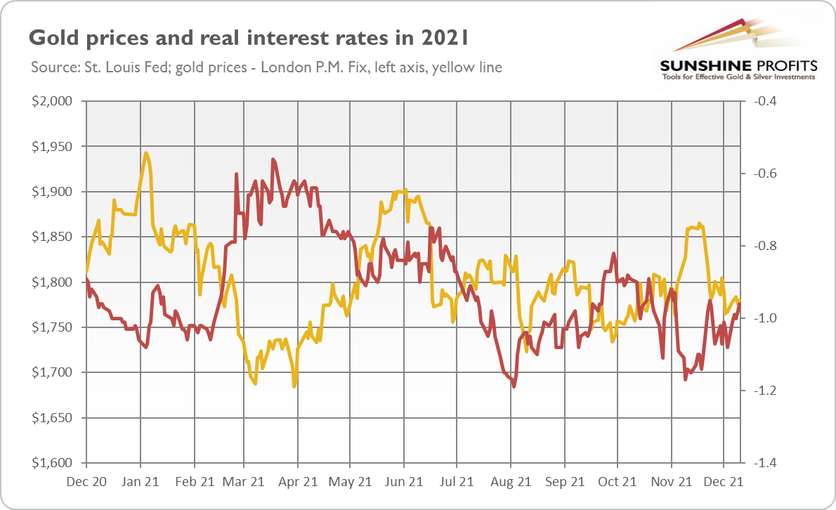 Gold Prices And Real Interest Rates.