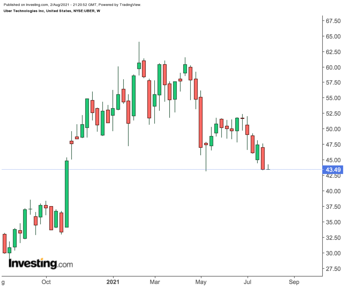 Uber Weekly Chart.