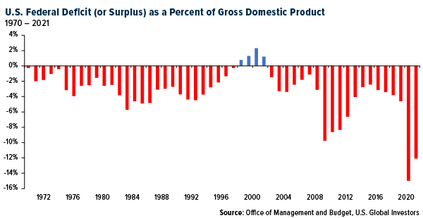 US Federal Deficit (Surplus) As A Percentage Of GDP