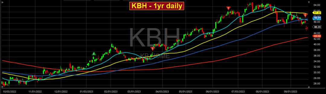 KBH 1-Year-Daily Chart