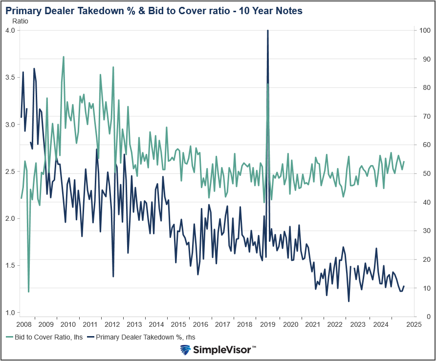 10-Year Dealer Takedown Percentage