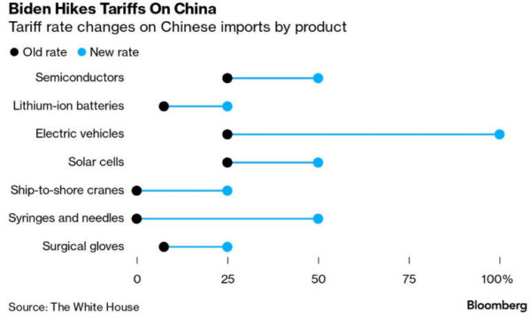 Tariffs on Chinese Imports