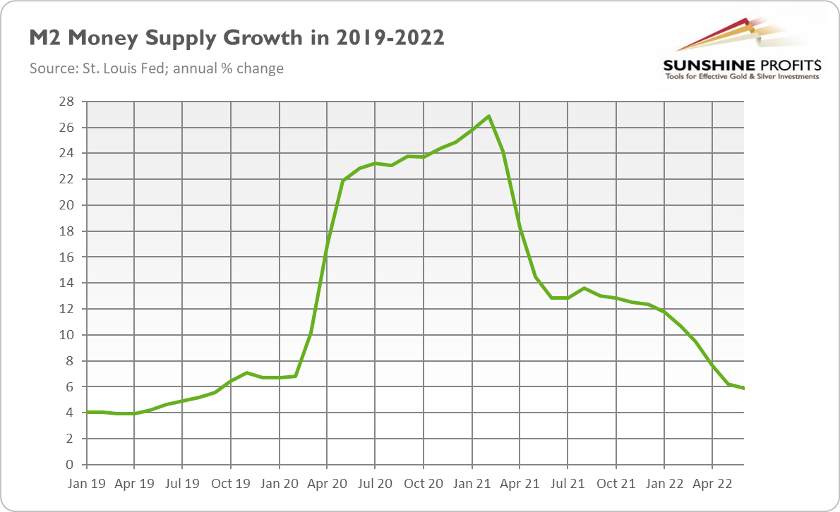 Money Supply Growth 2019-2022.