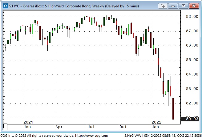 iShares iBoxx High Yield Bond Weekly Chart