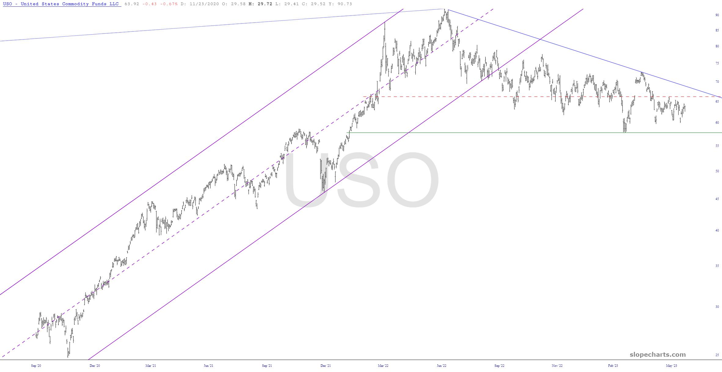 USO Chart