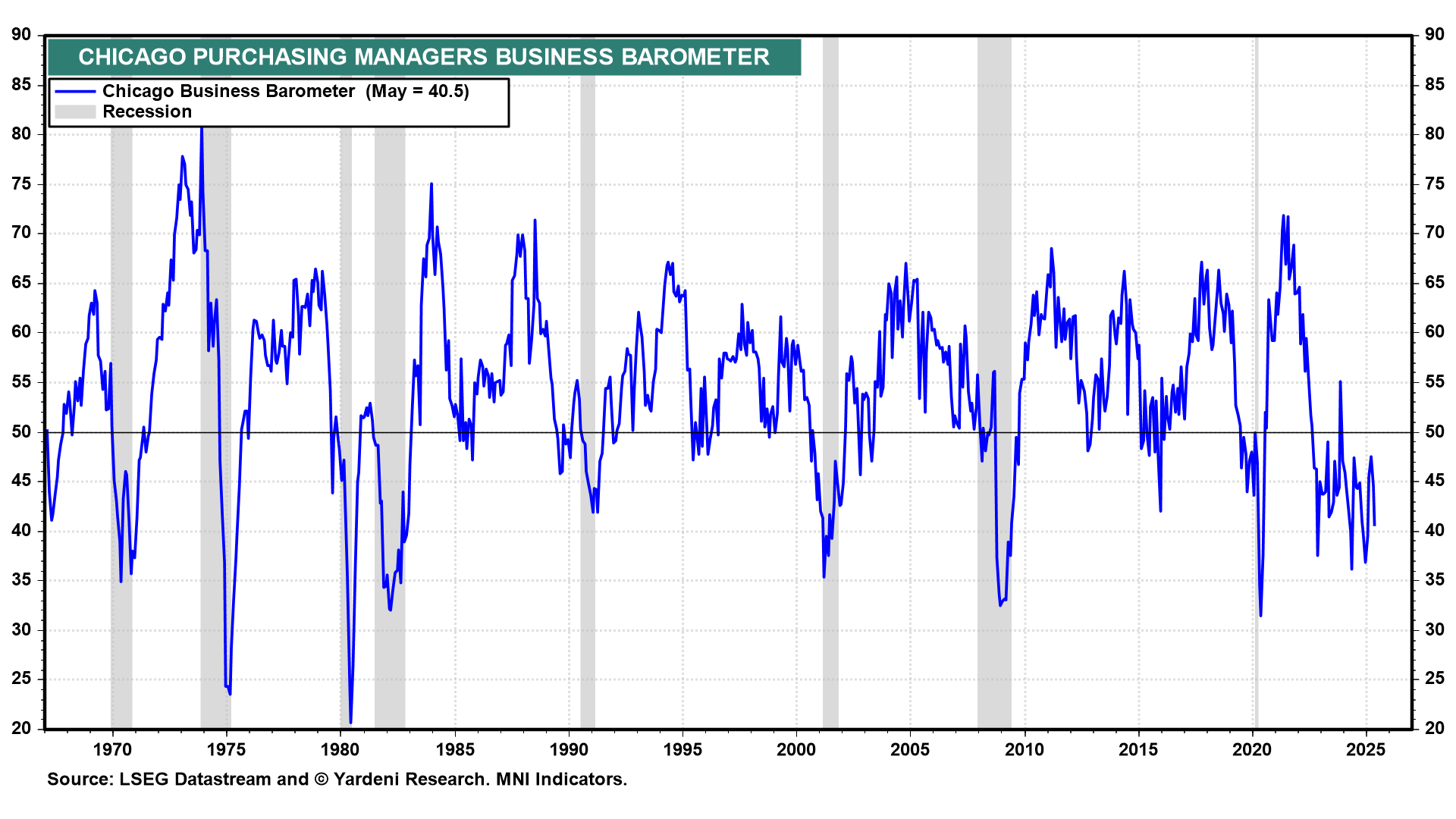 Chicago Business Barometer