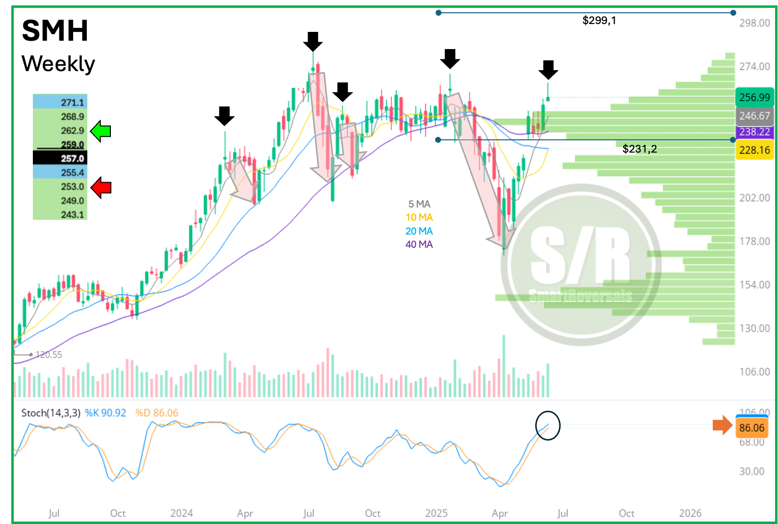 SMH-Weekly Chart