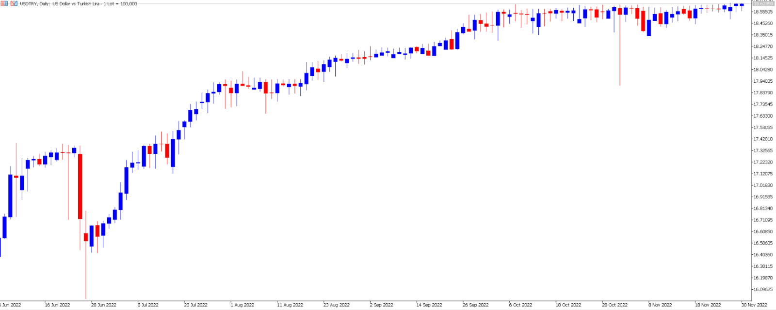 USD/TRY price chart.