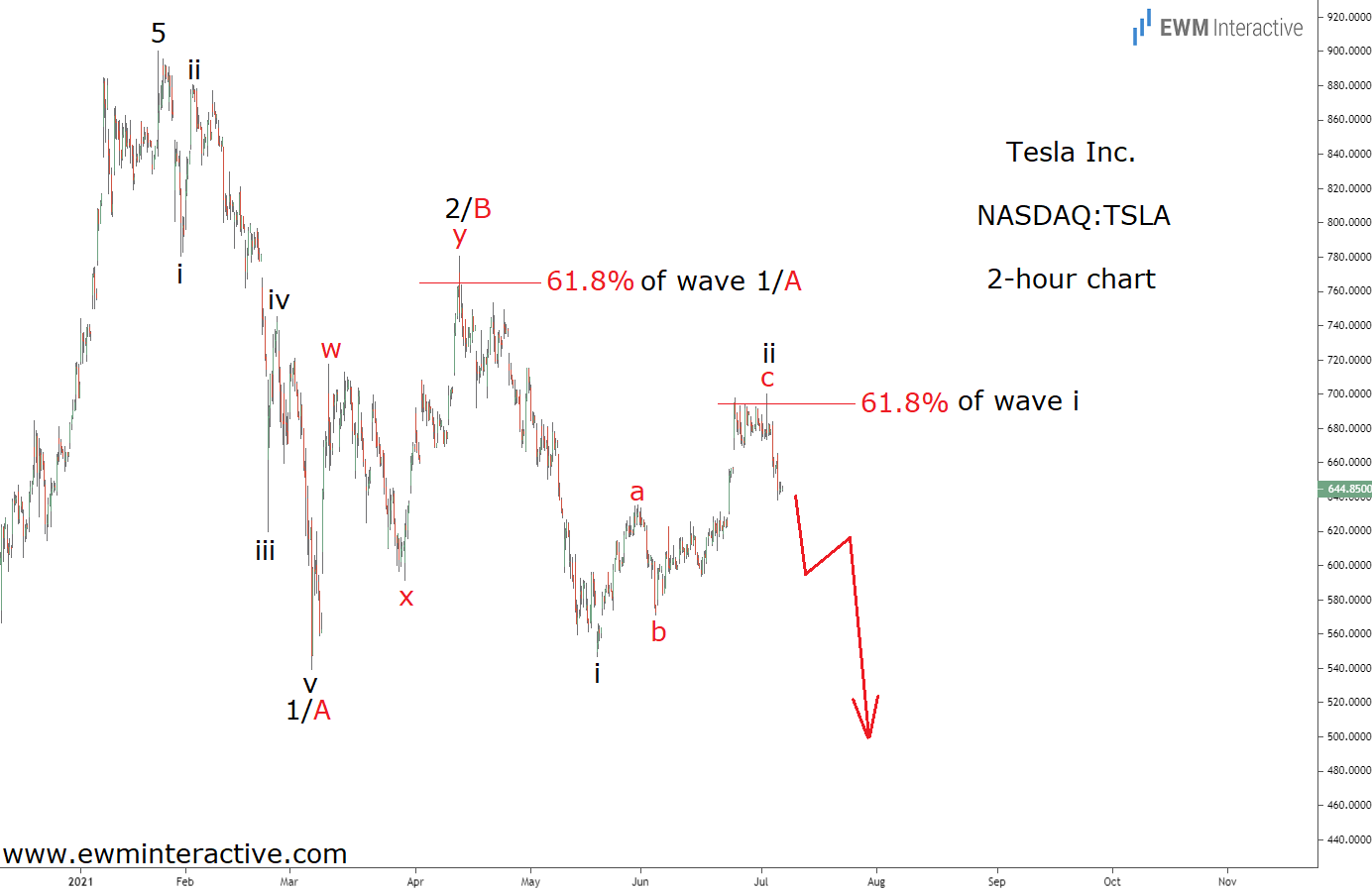 Tesla 2-Hour Chart