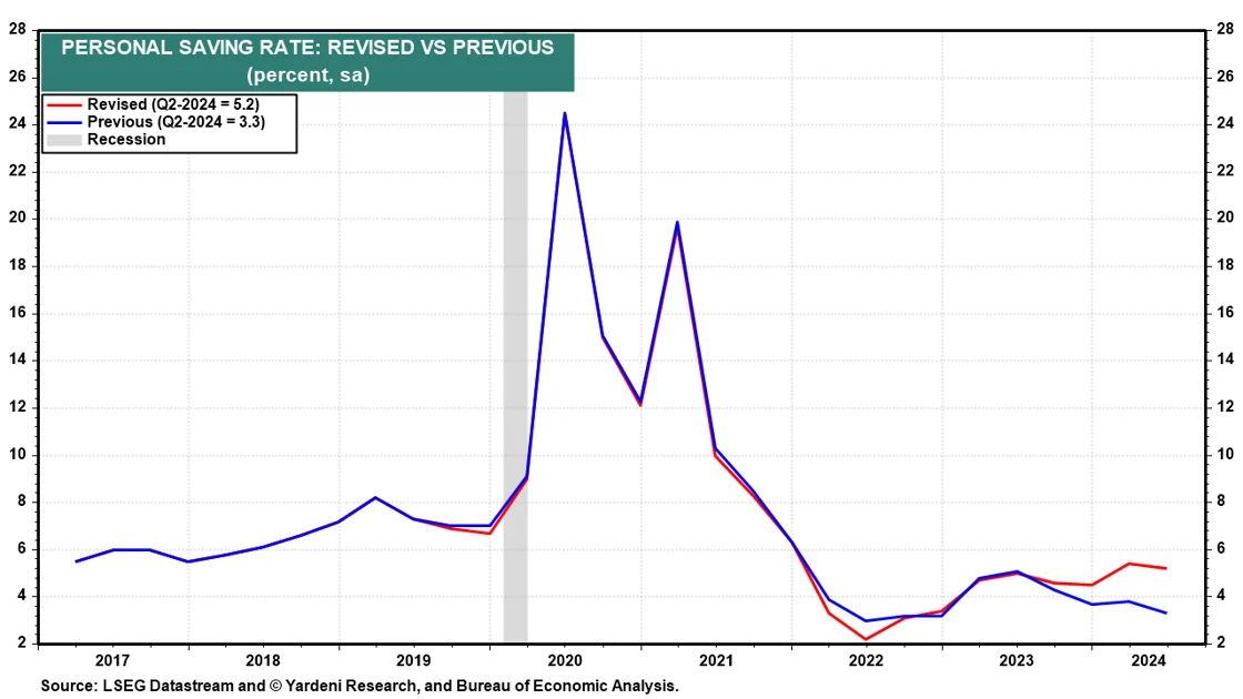 Personal Saving Rate - Revised vs Previous