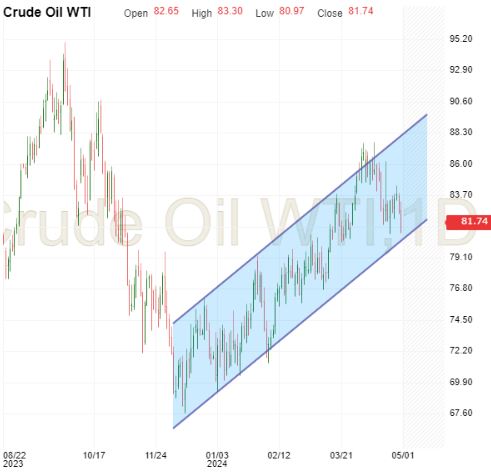 Crude Oil-Daily Chart