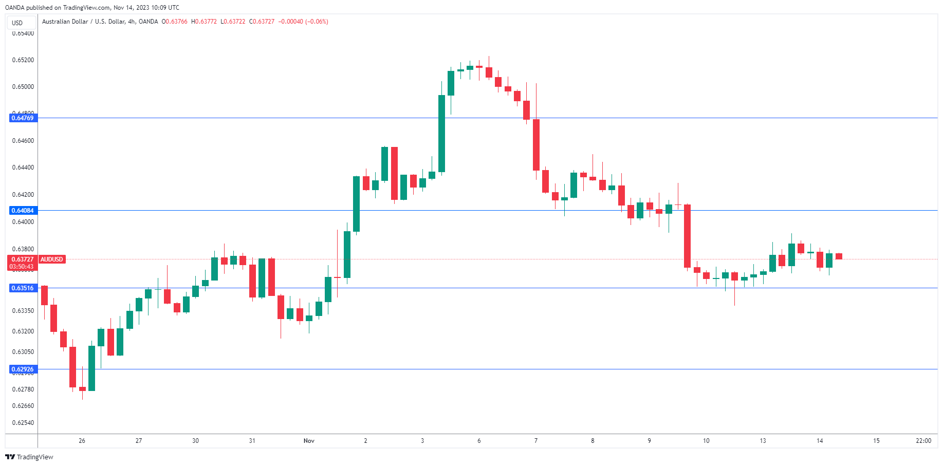 AUD/USD-4-Hour Chart