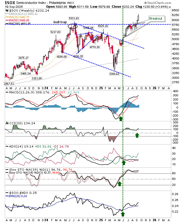 SOX-Weekly Chart