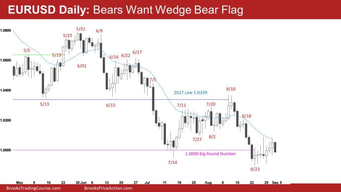 EUR/USD Daily Chart.