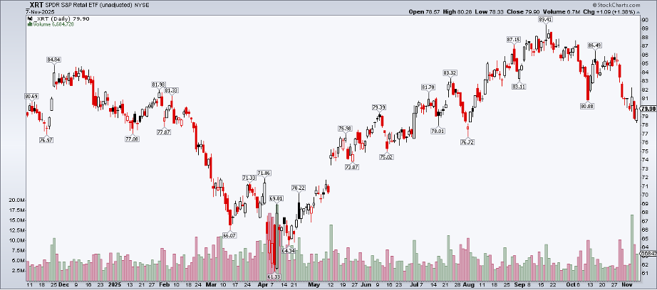 XRT-Daily Chart XRT-Daily Chart
