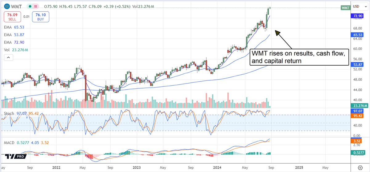 Walmart Price Chart