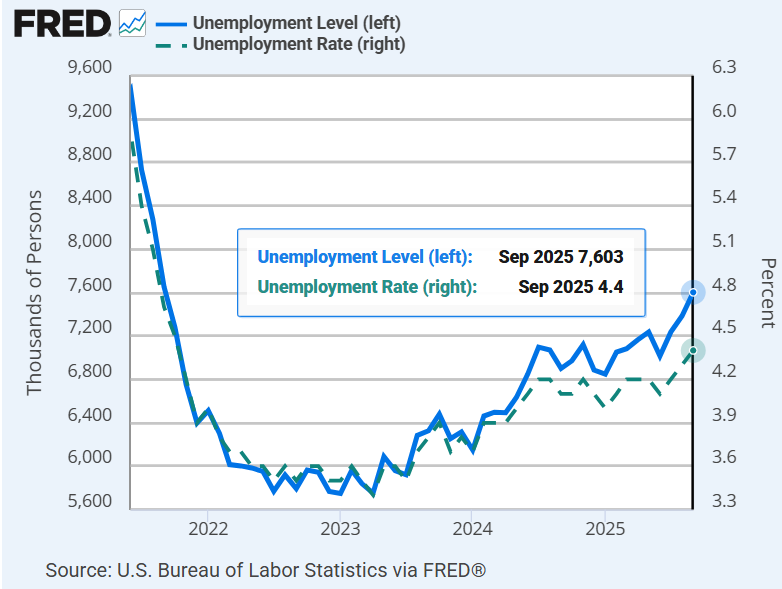 Unemployment Data