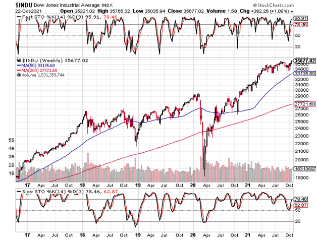 INDU Weekly Chart