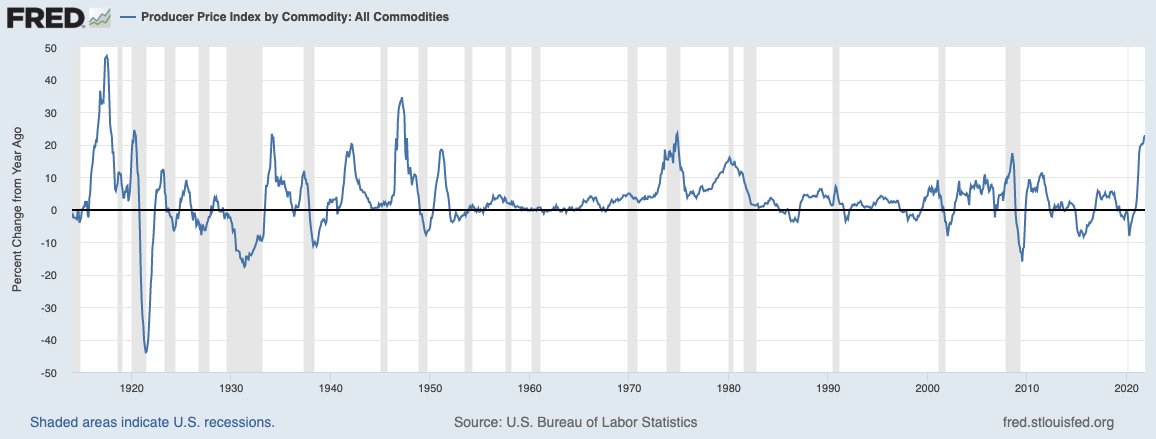 Commodities PPI