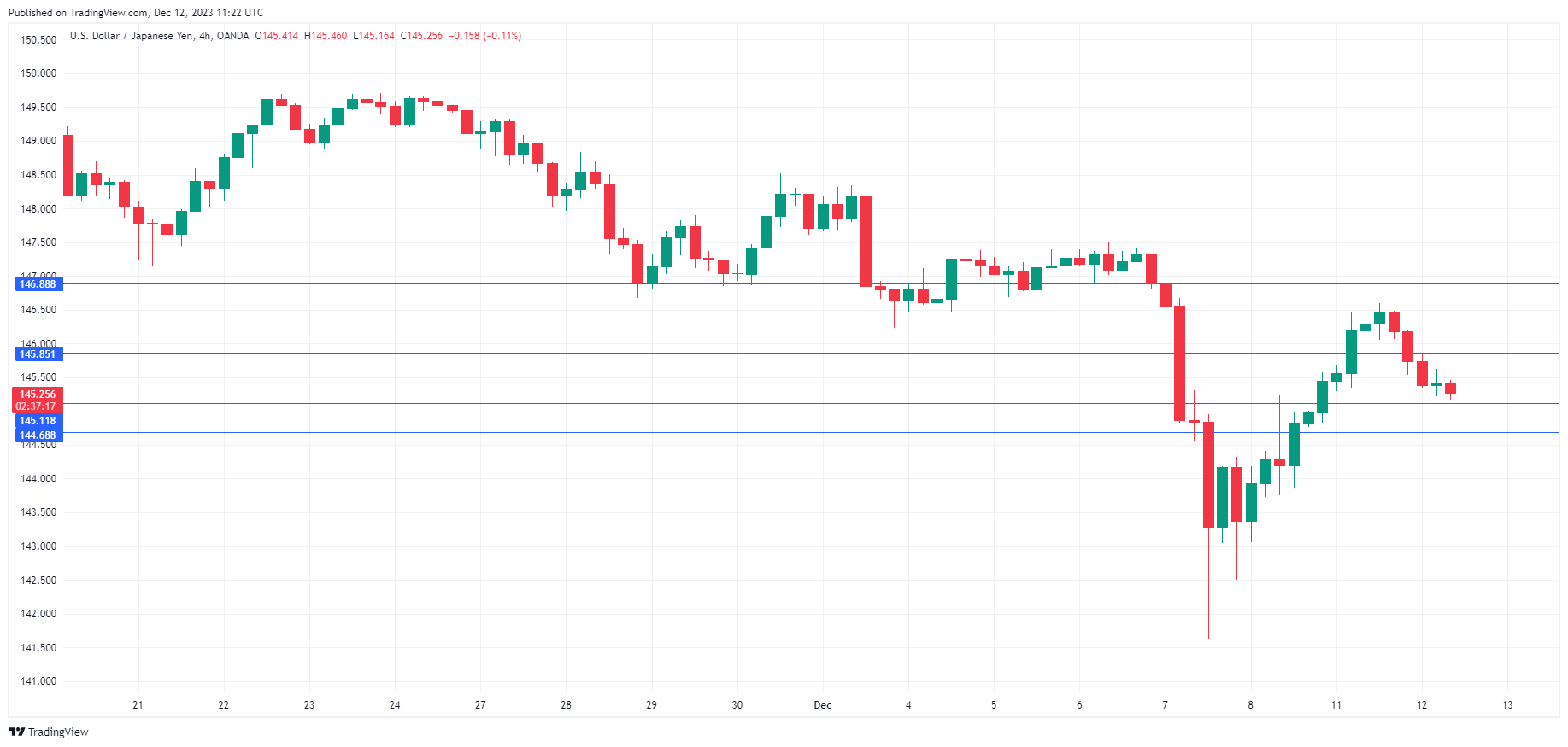 USD/JPY-4-Hour Chart