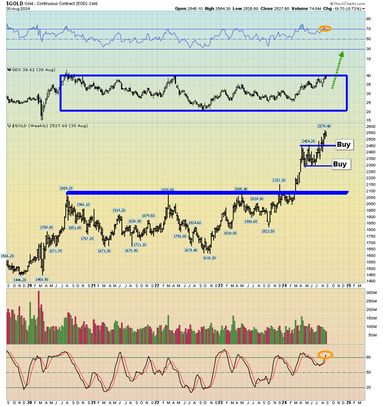 Gold Weekly Chart