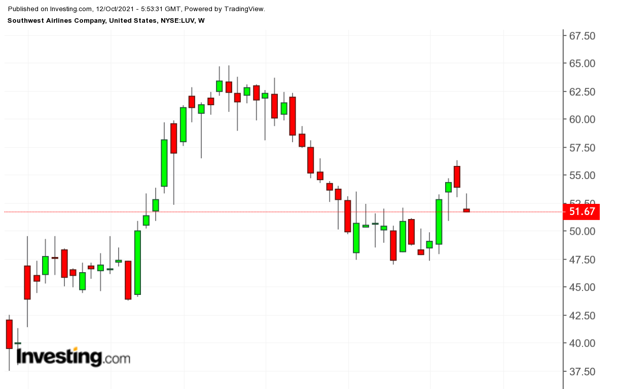 LUV Weekly Chart