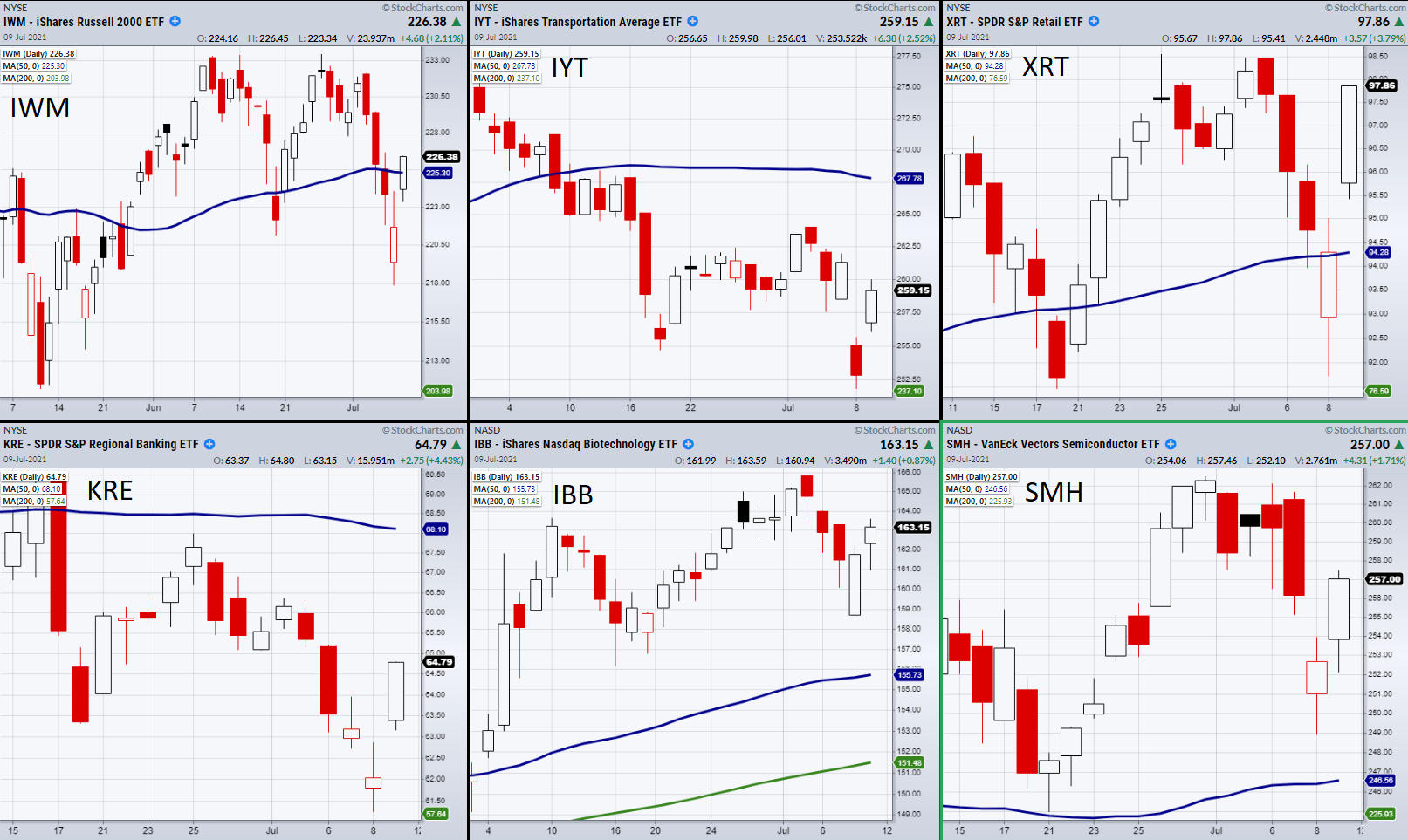 Indices Weekly Chart