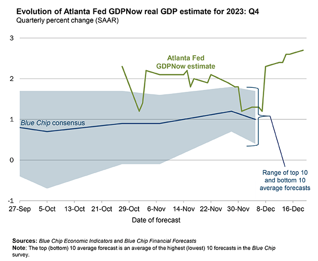 Estimativas do PIB