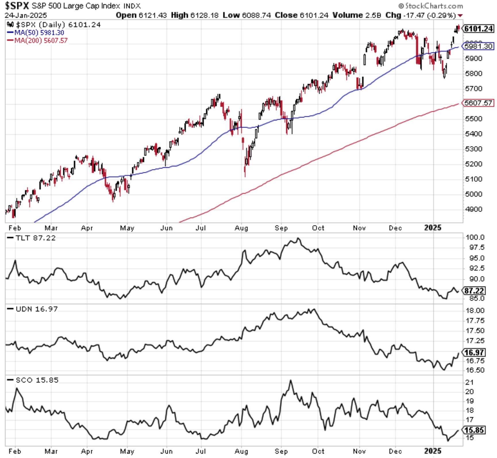 SPX-กราฟรายวัน