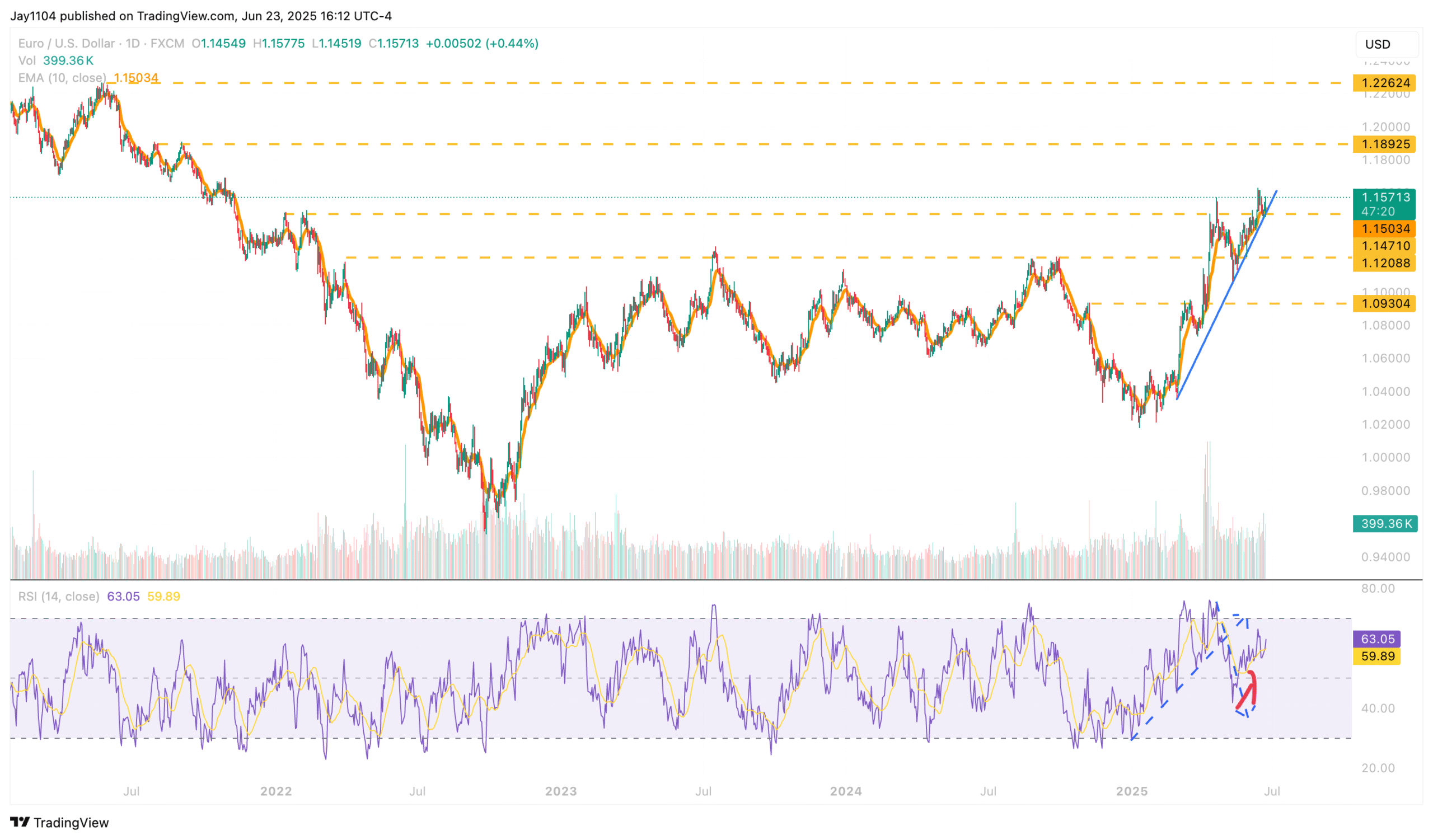 EUR/USD-Daily Chart
