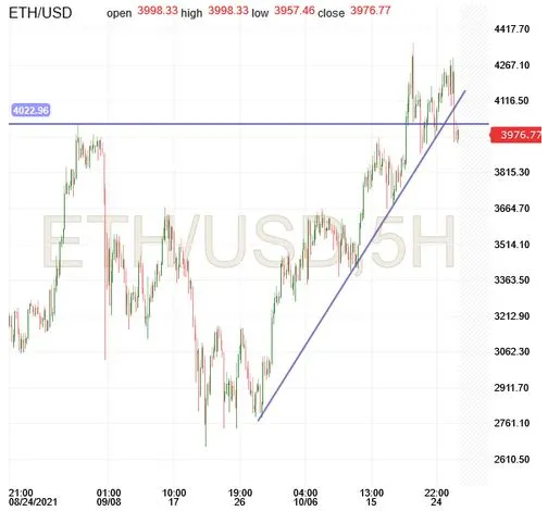 ETH/USD 5-Hr Chart