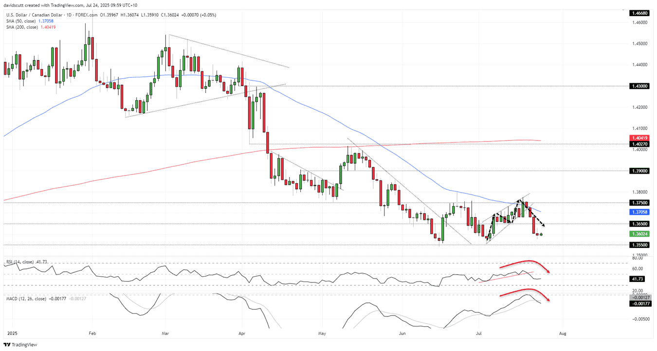 USD/CAD-Daily Chart