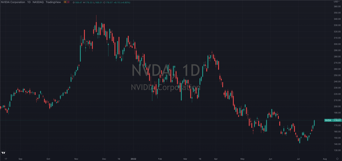 NVDA Stock Daily Chart