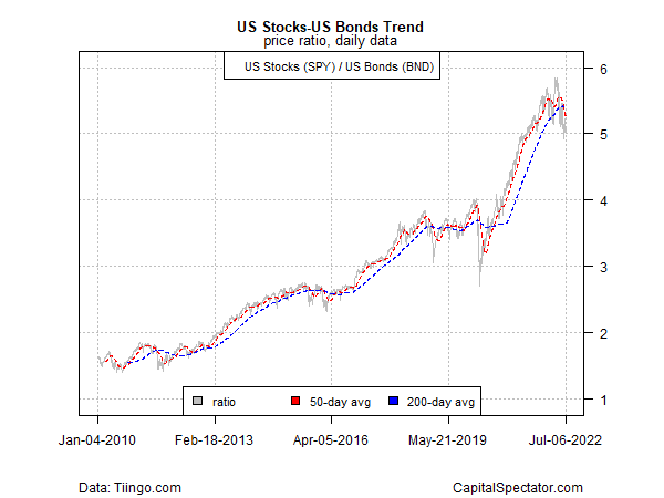 US Stocks/US Bonds