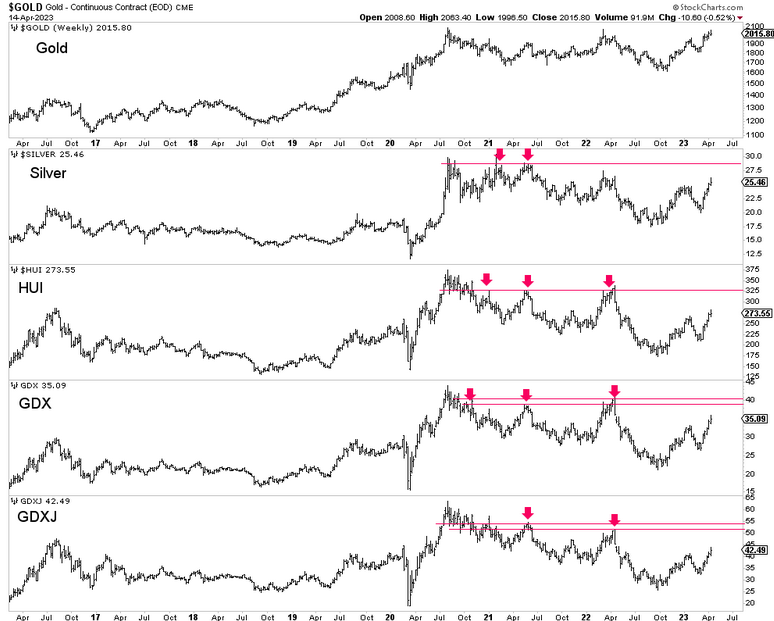 Gold Weekly Chart