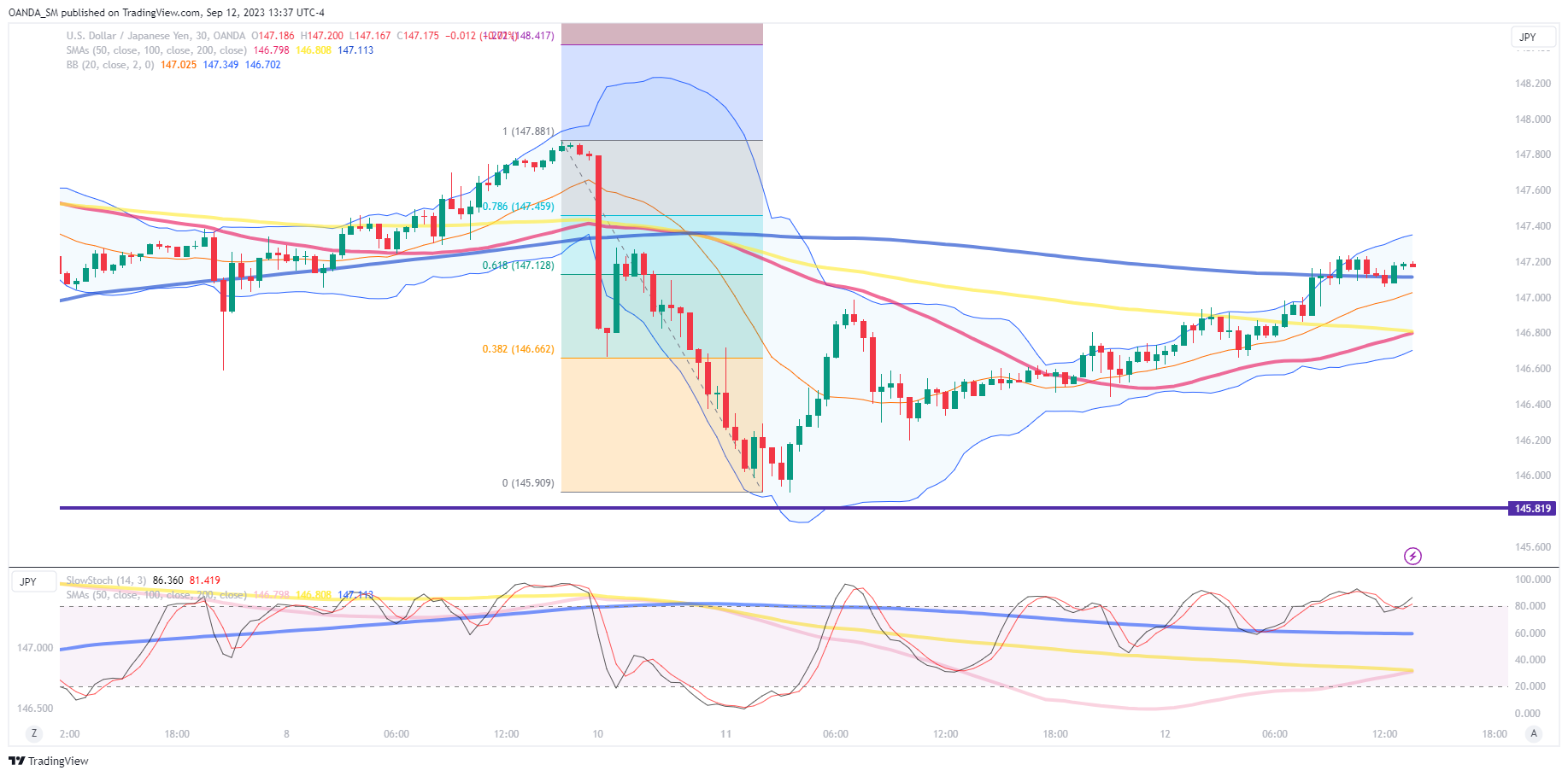 USD/JPY-Hourly Chart