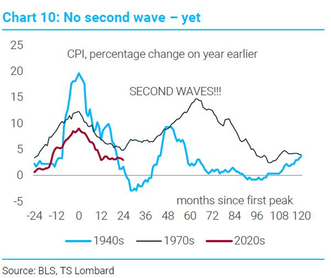 CPI-Second Wave