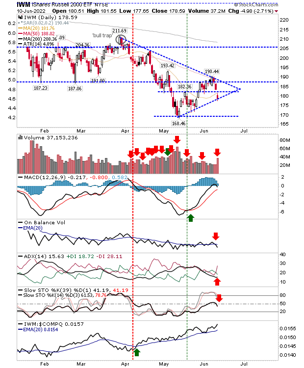 IWM Daily Chart