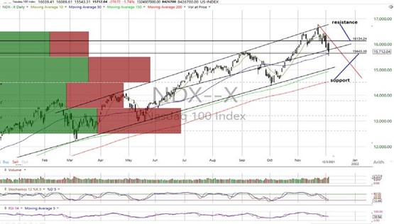 NDX Daily Chart