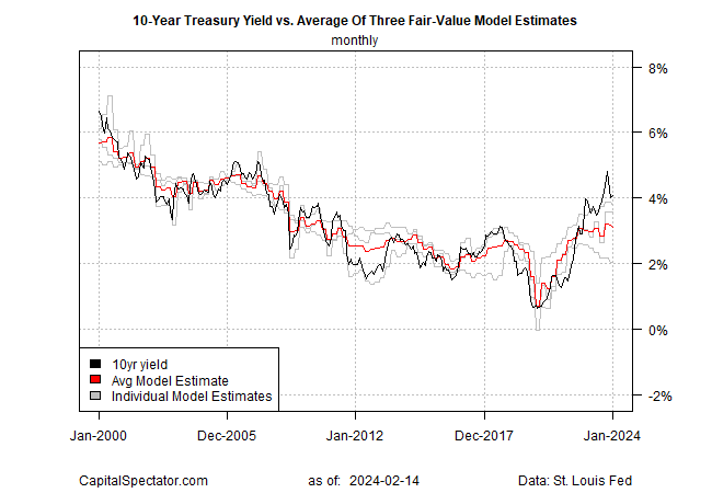10 Yr Yield vs Avg. of 3 Fair Value Model Estimates-Monthly