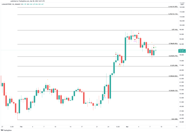 LUNA/USD Chart