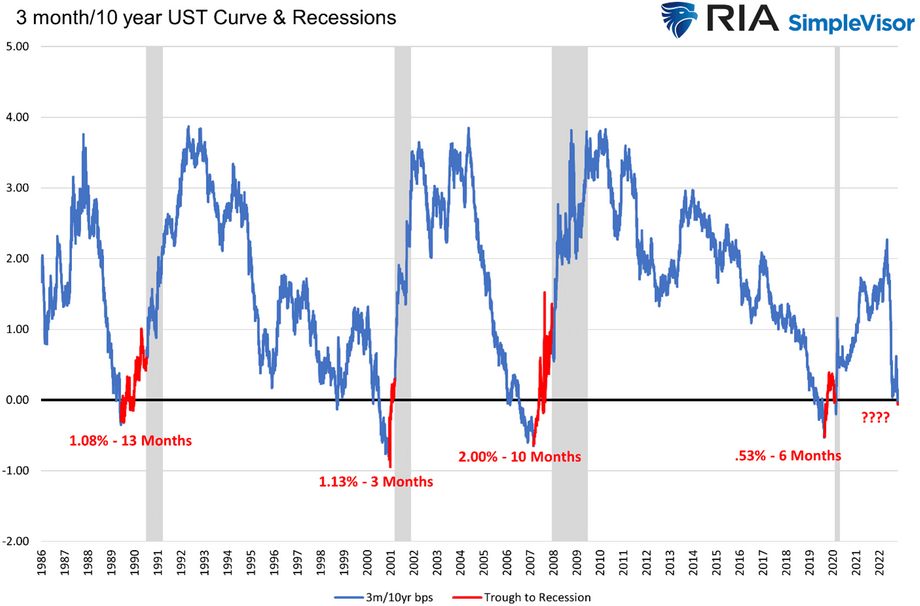 Yield Curve & Recessions