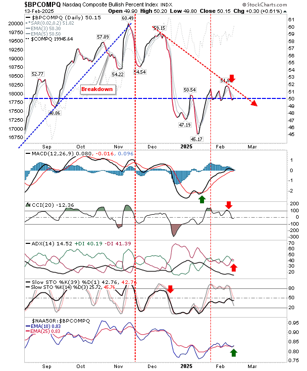 BPCOMPQ-Daily Chart