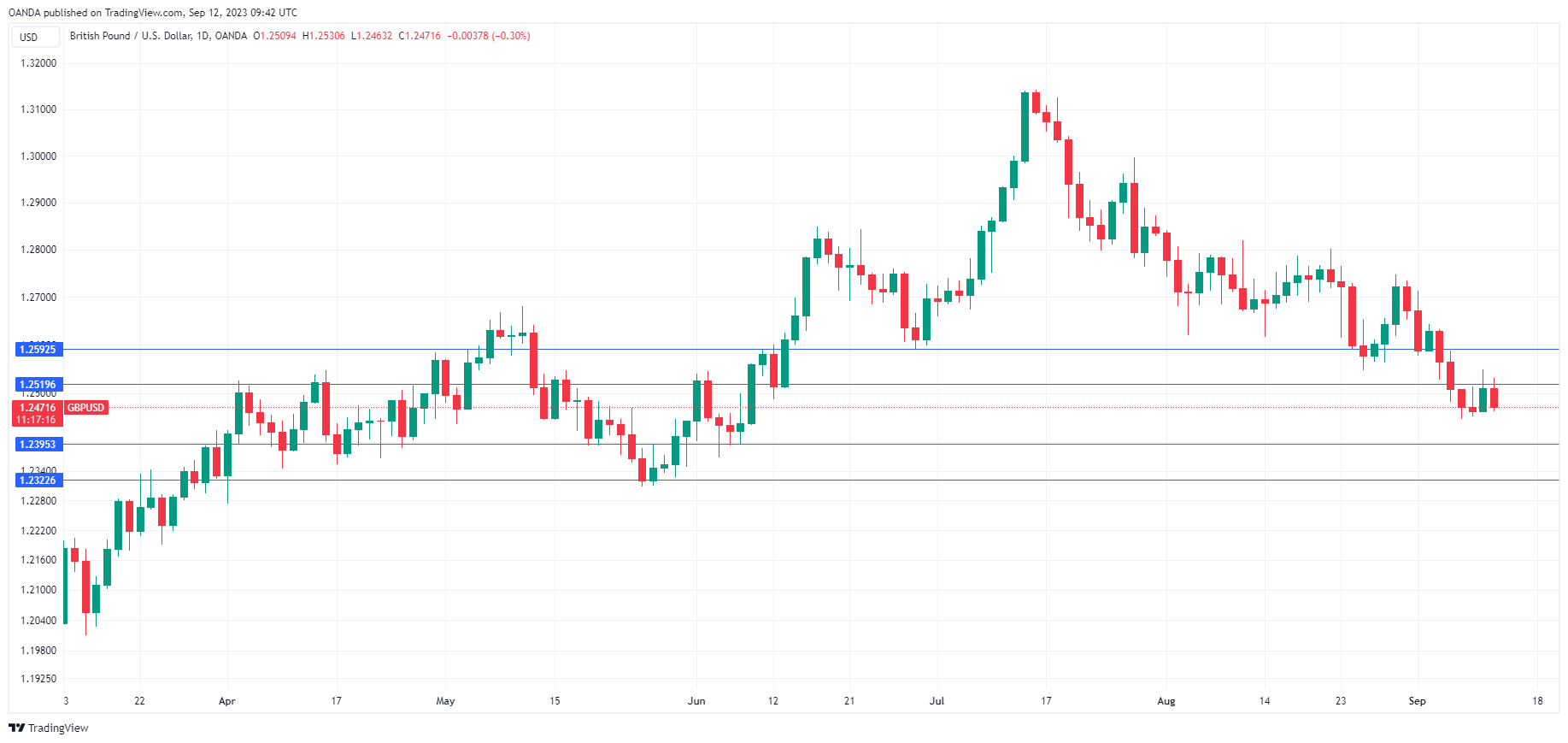 GBP/USD Daily Chart