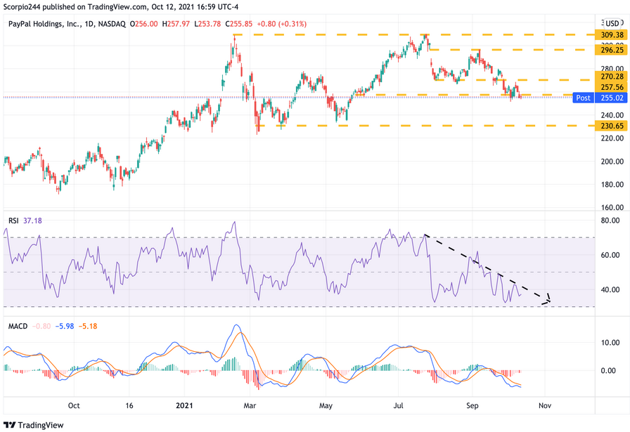 PYPL Daily Chart