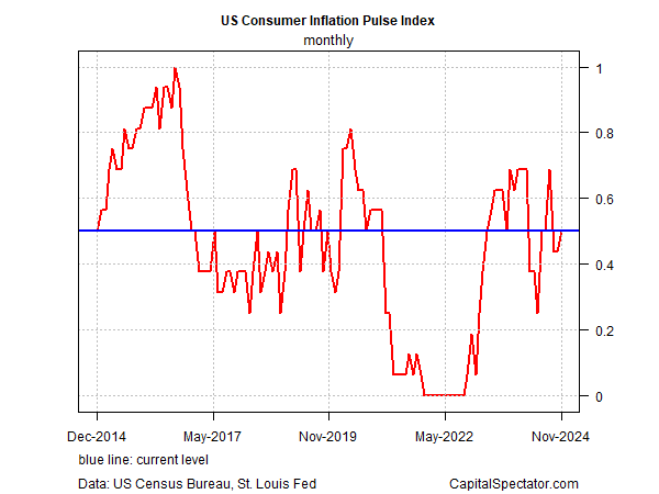 US Consumer Inflation Pulse Index