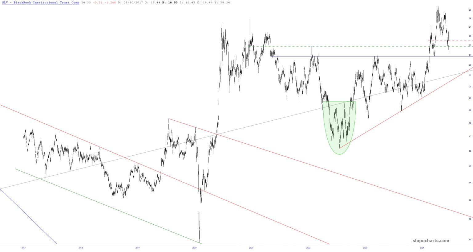 SLV Chart