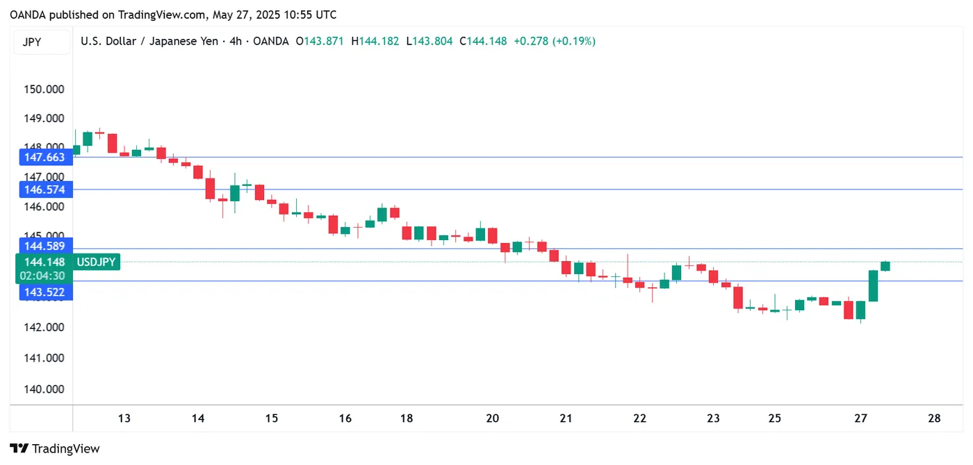 USD/JPY-4-Hour Chart
