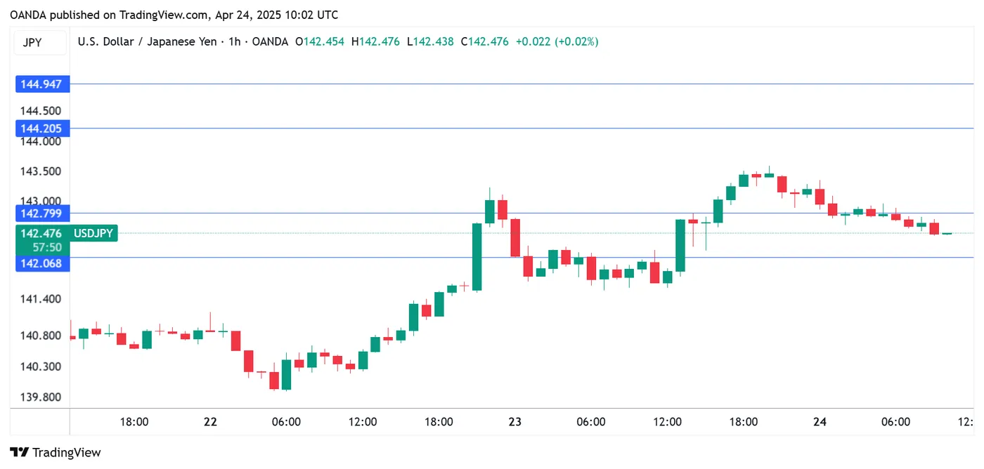 USD/JPY-1-Hour Chart