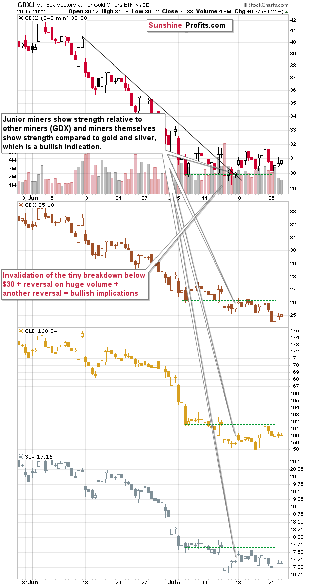 GDXJ 240-Min Chart